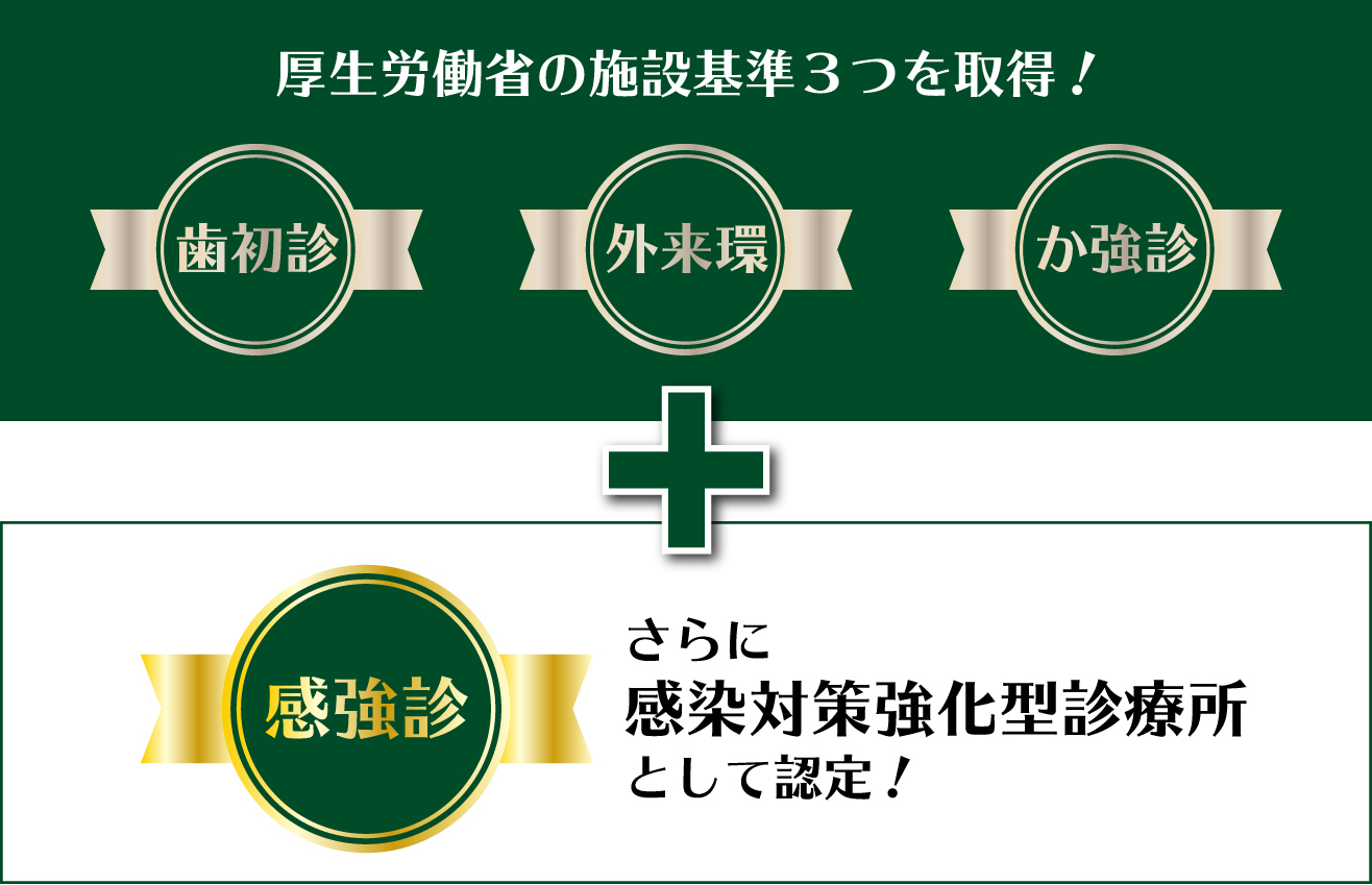 歯初診・外来環・か強診、感染対策強化型診療所としての感染対策